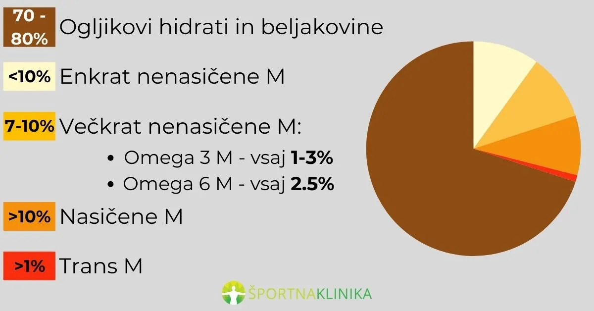 Infografika - Priporočen dnevni vnos maščob