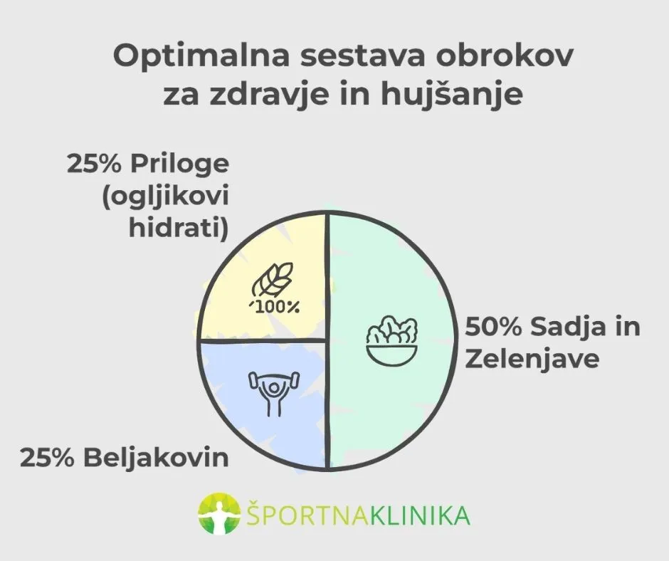 Infografika - Optimalna sestava jedilnika za zdravje in hujšanje