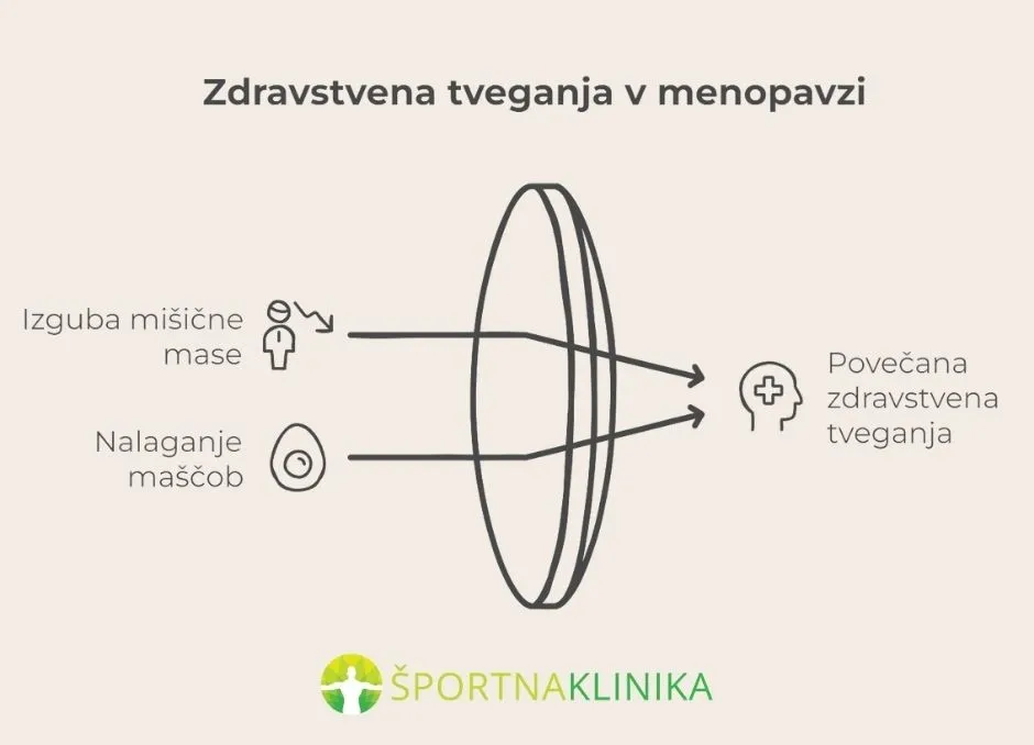 Infografika - Zdravstvena tveganja v menopavzi